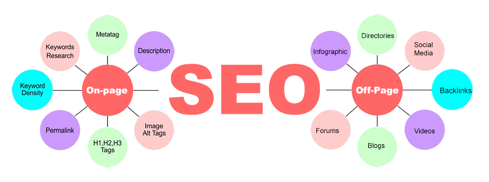 SEO-on page and off page SEO