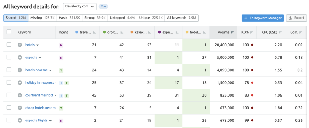 18 Best Keyword Research Tools For SEO (free And Paid) - Hostkicker