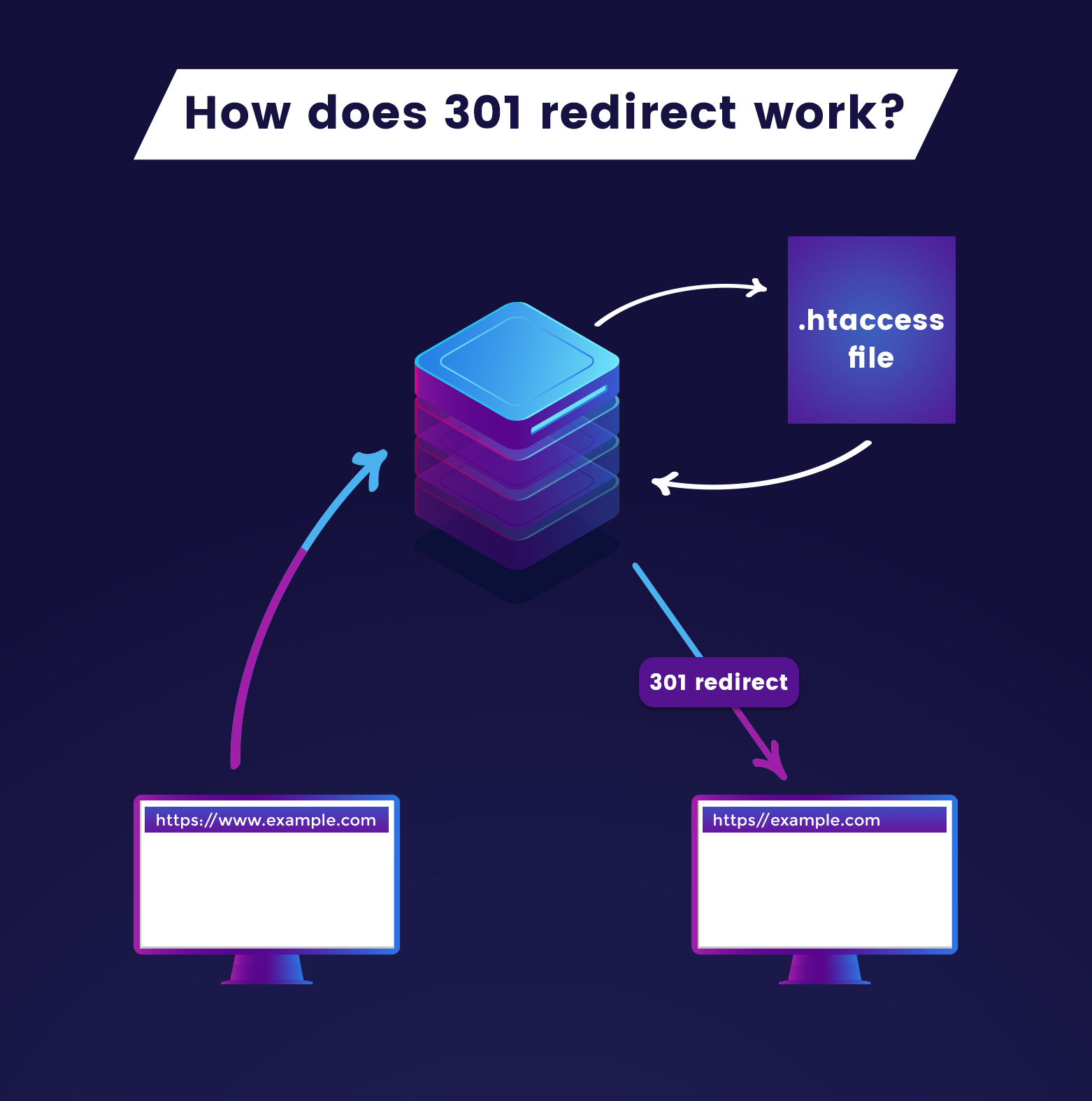 how-does-301-redirect-work-in-seo