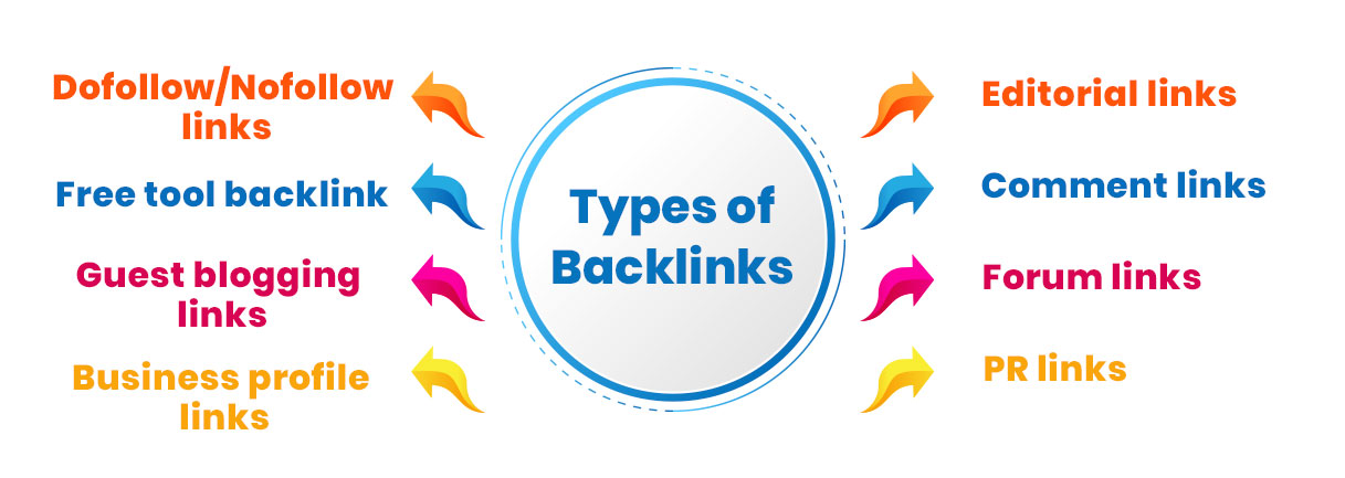 types-of-backlinks-in-seo